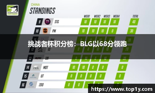 挑战者杯积分榜：BLG以68分领跑