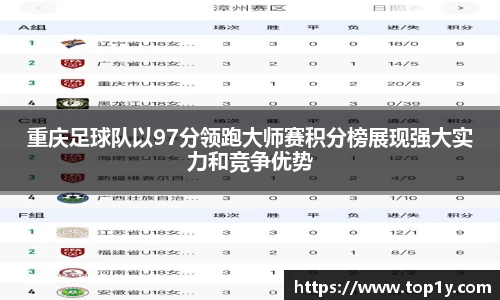 重庆足球队以97分领跑大师赛积分榜展现强大实力和竞争优势